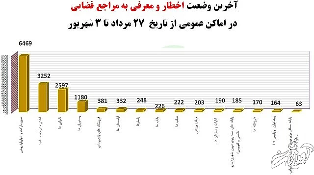 رعایت ۶۵ درصدی پروتکل های بهداشتی در کشور/"سوپرمارکت ها"؛ در صدر اخطارهای کرونایی